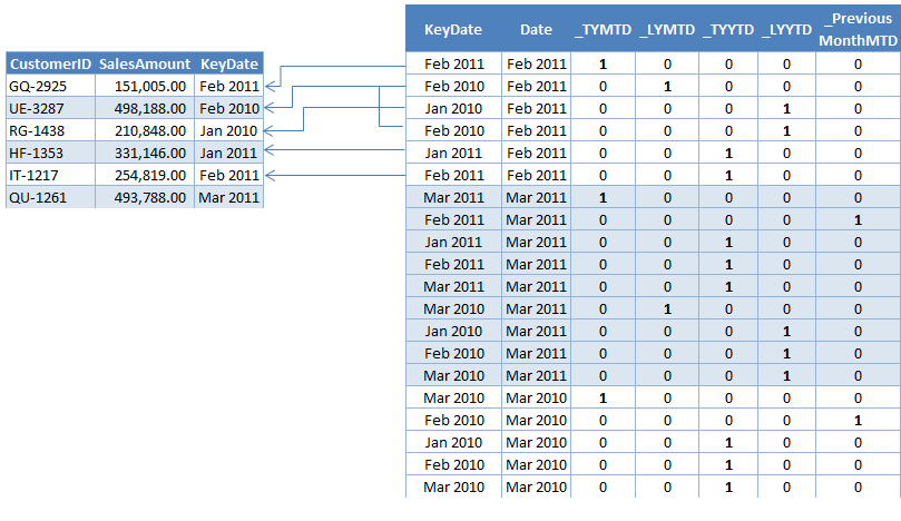 Calendar and Fact Tables Association
